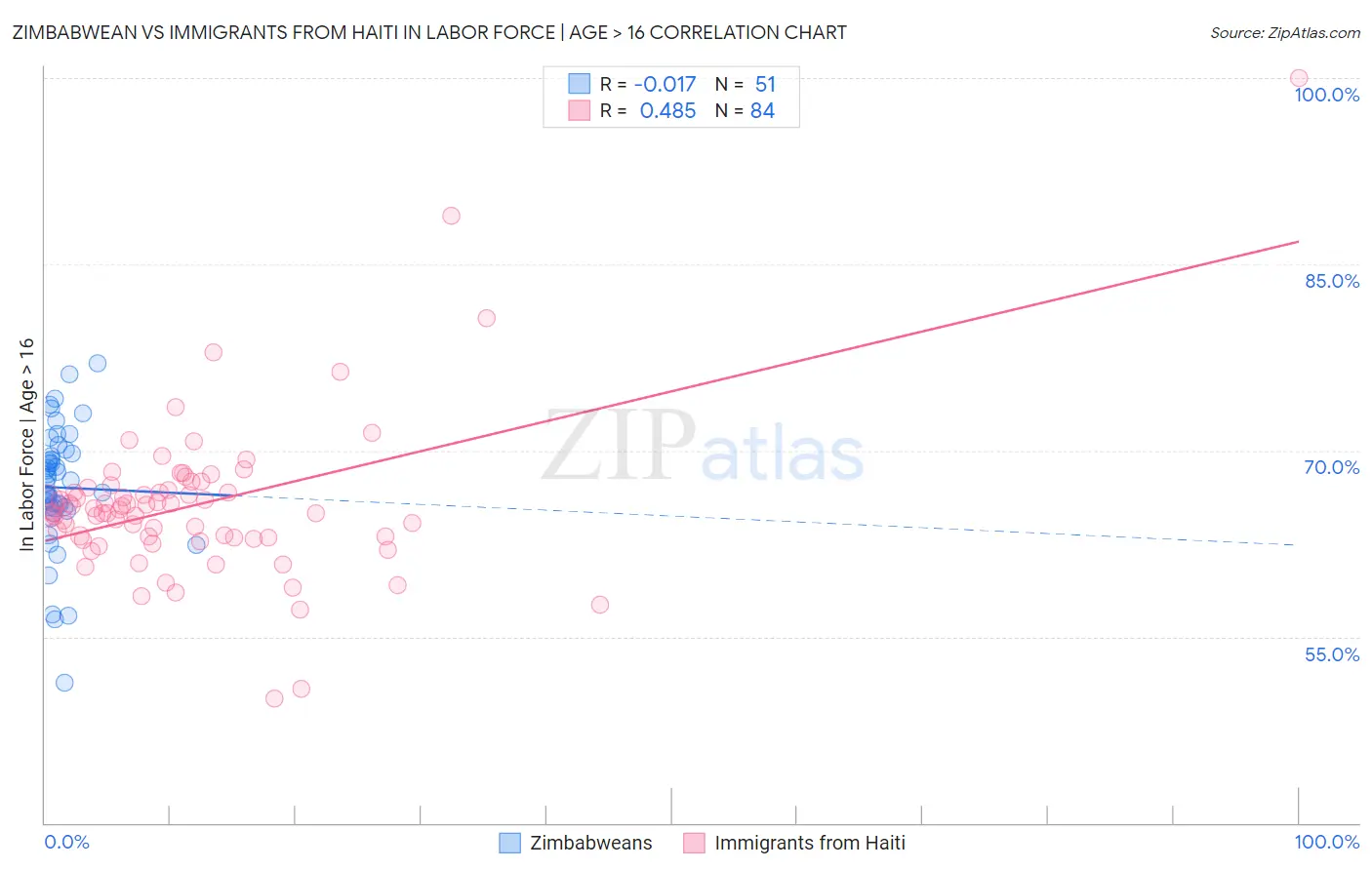 Zimbabwean vs Immigrants from Haiti In Labor Force | Age > 16