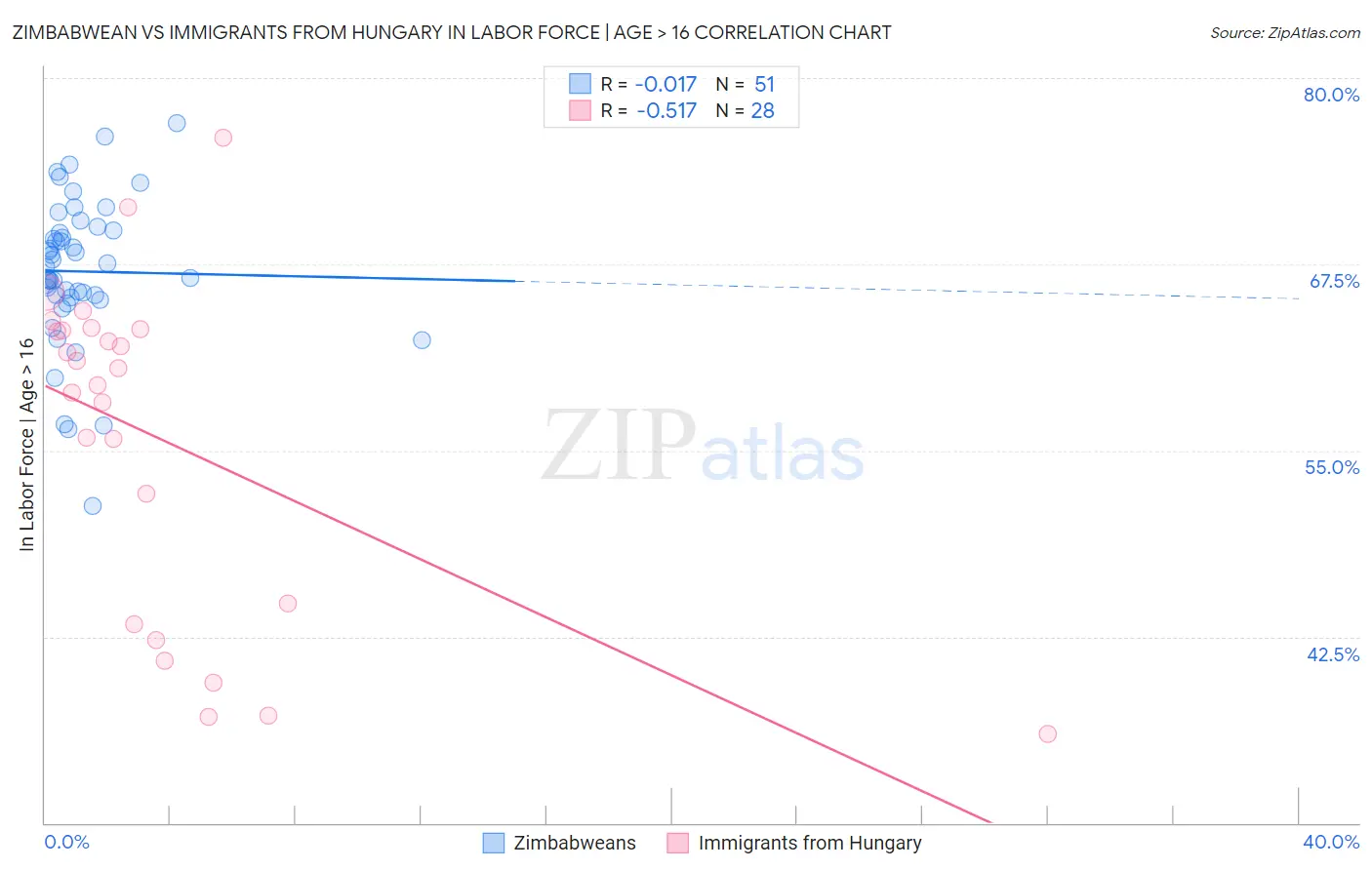 Zimbabwean vs Immigrants from Hungary In Labor Force | Age > 16
