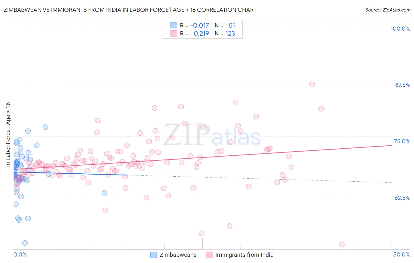 Zimbabwean vs Immigrants from India In Labor Force | Age > 16