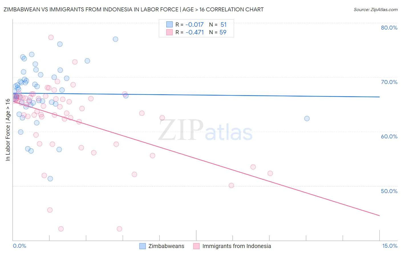Zimbabwean vs Immigrants from Indonesia In Labor Force | Age > 16