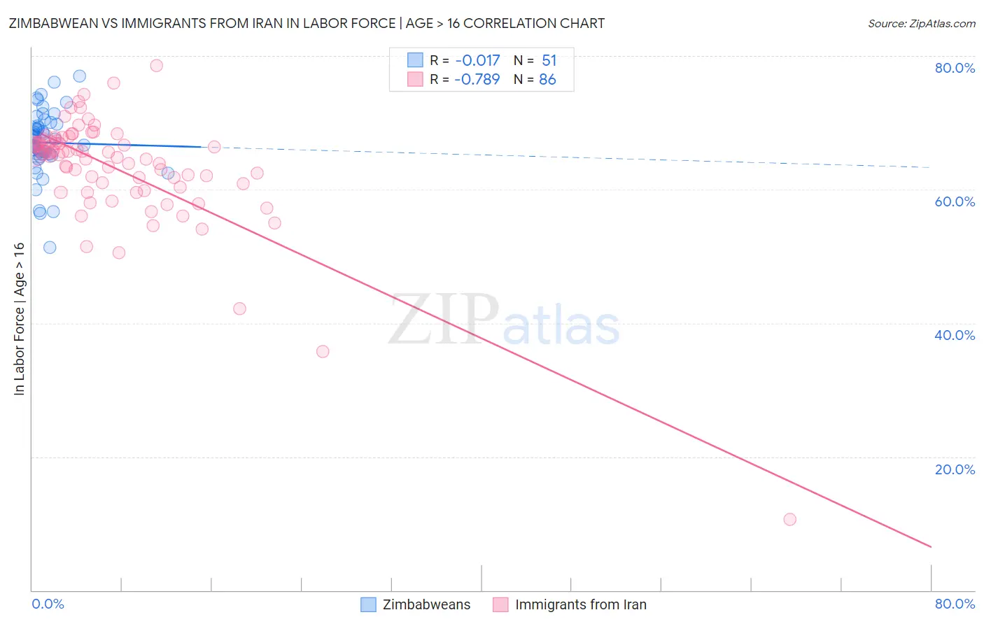 Zimbabwean vs Immigrants from Iran In Labor Force | Age > 16