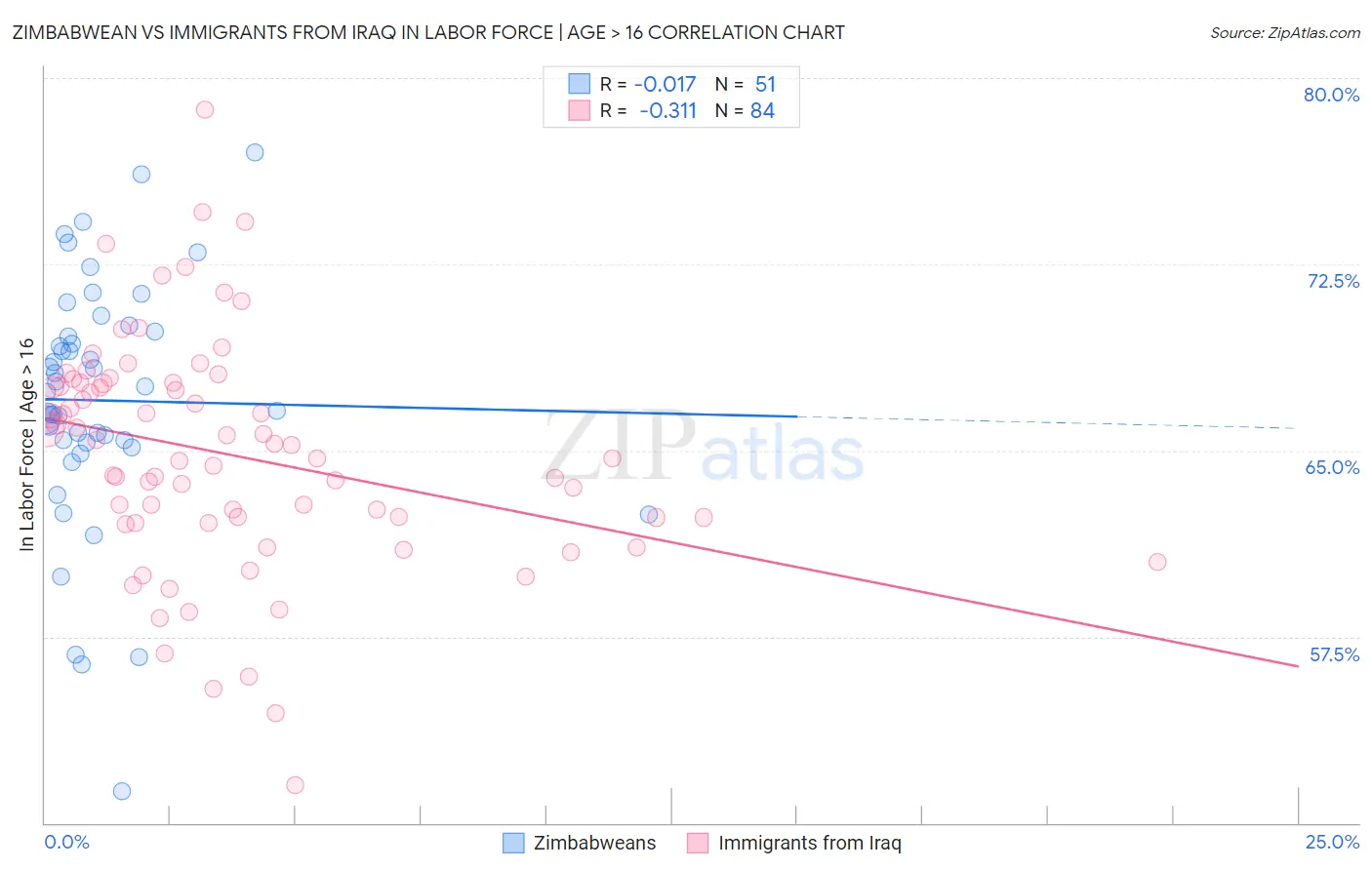 Zimbabwean vs Immigrants from Iraq In Labor Force | Age > 16