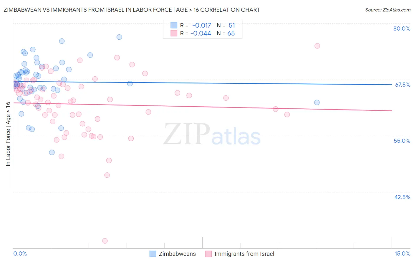 Zimbabwean vs Immigrants from Israel In Labor Force | Age > 16