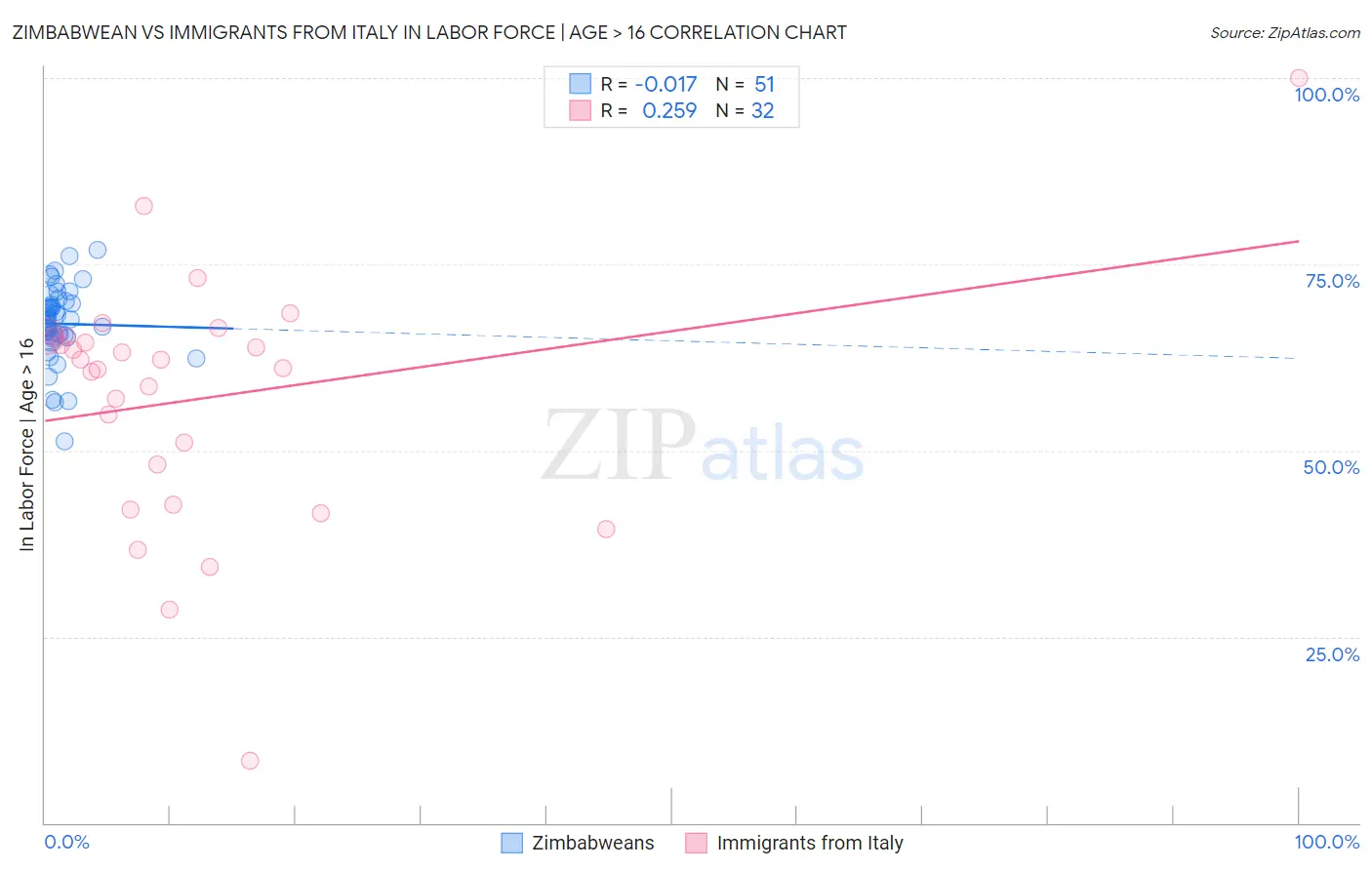 Zimbabwean vs Immigrants from Italy In Labor Force | Age > 16