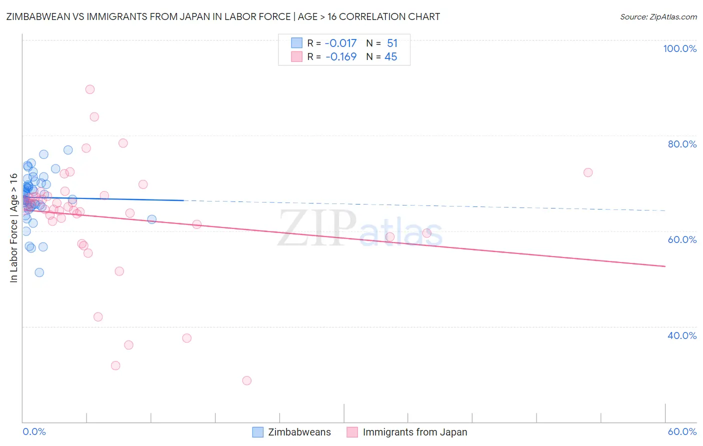 Zimbabwean vs Immigrants from Japan In Labor Force | Age > 16
