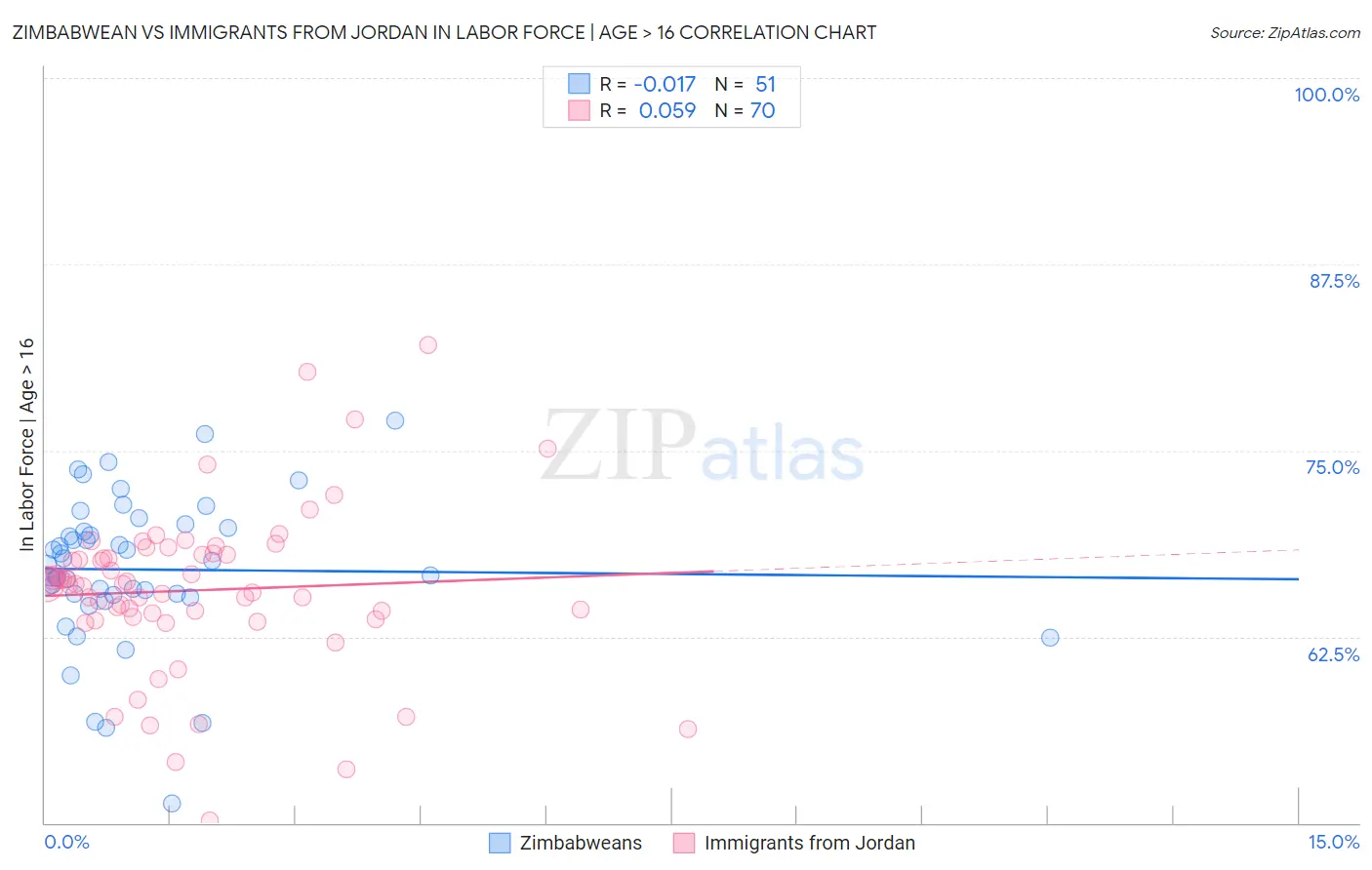 Zimbabwean vs Immigrants from Jordan In Labor Force | Age > 16