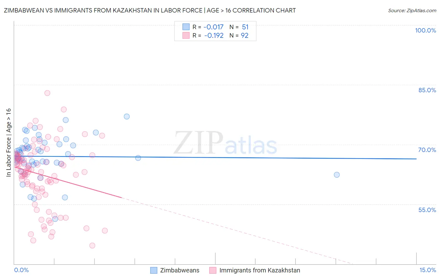 Zimbabwean vs Immigrants from Kazakhstan In Labor Force | Age > 16
