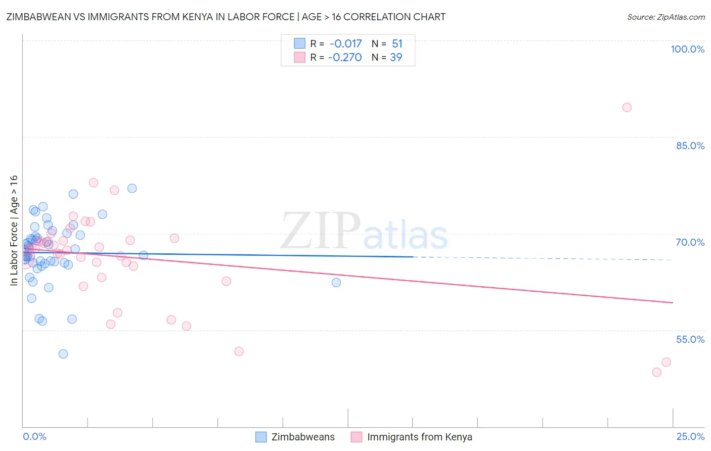 Zimbabwean vs Immigrants from Kenya In Labor Force | Age > 16