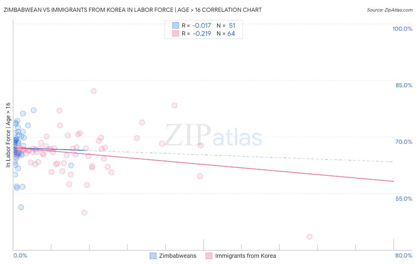 Zimbabwean vs Immigrants from Korea In Labor Force | Age > 16