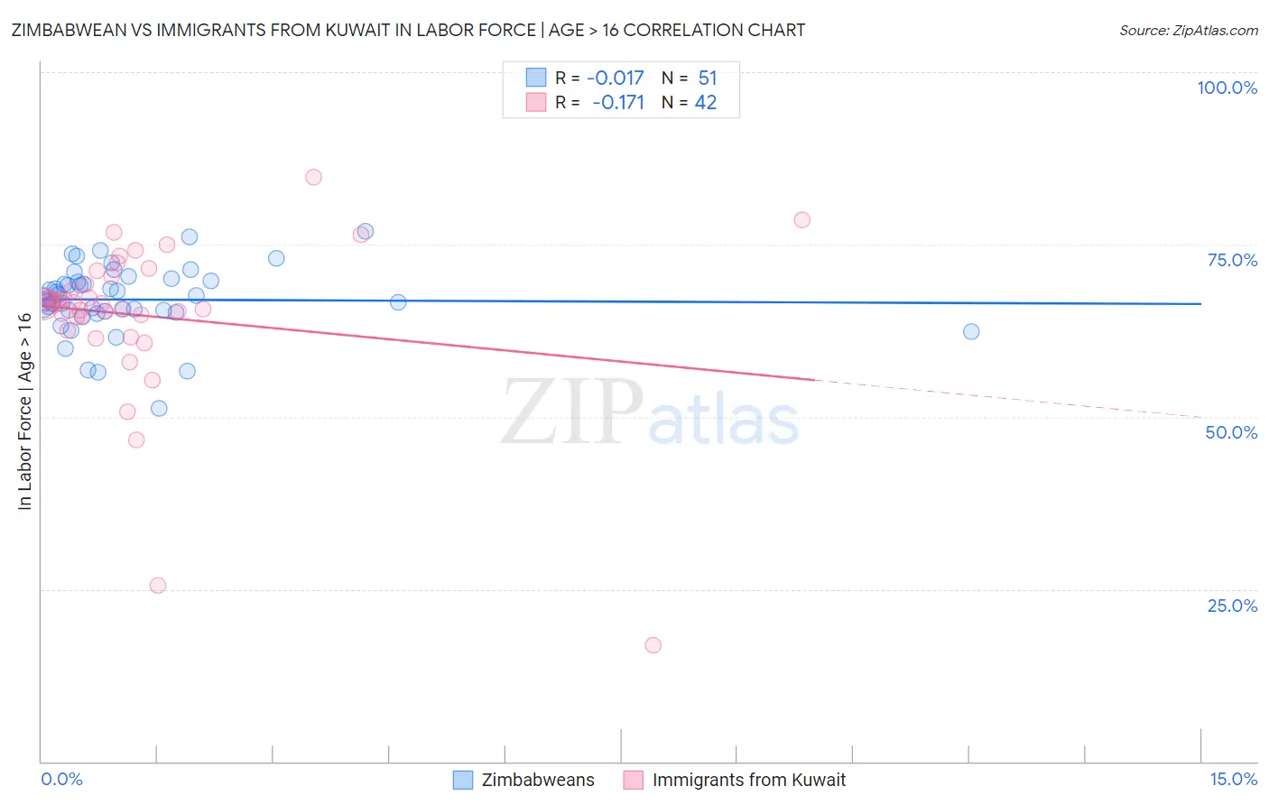Zimbabwean vs Immigrants from Kuwait In Labor Force | Age > 16
