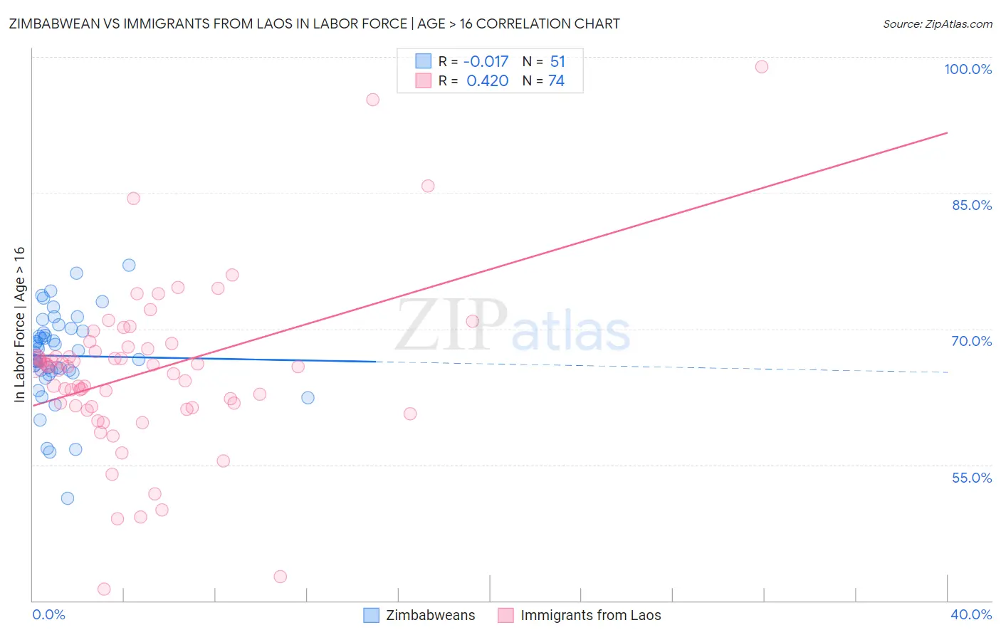 Zimbabwean vs Immigrants from Laos In Labor Force | Age > 16