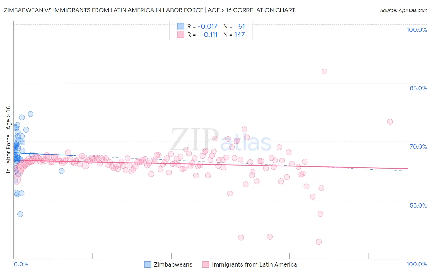 Zimbabwean vs Immigrants from Latin America In Labor Force | Age > 16