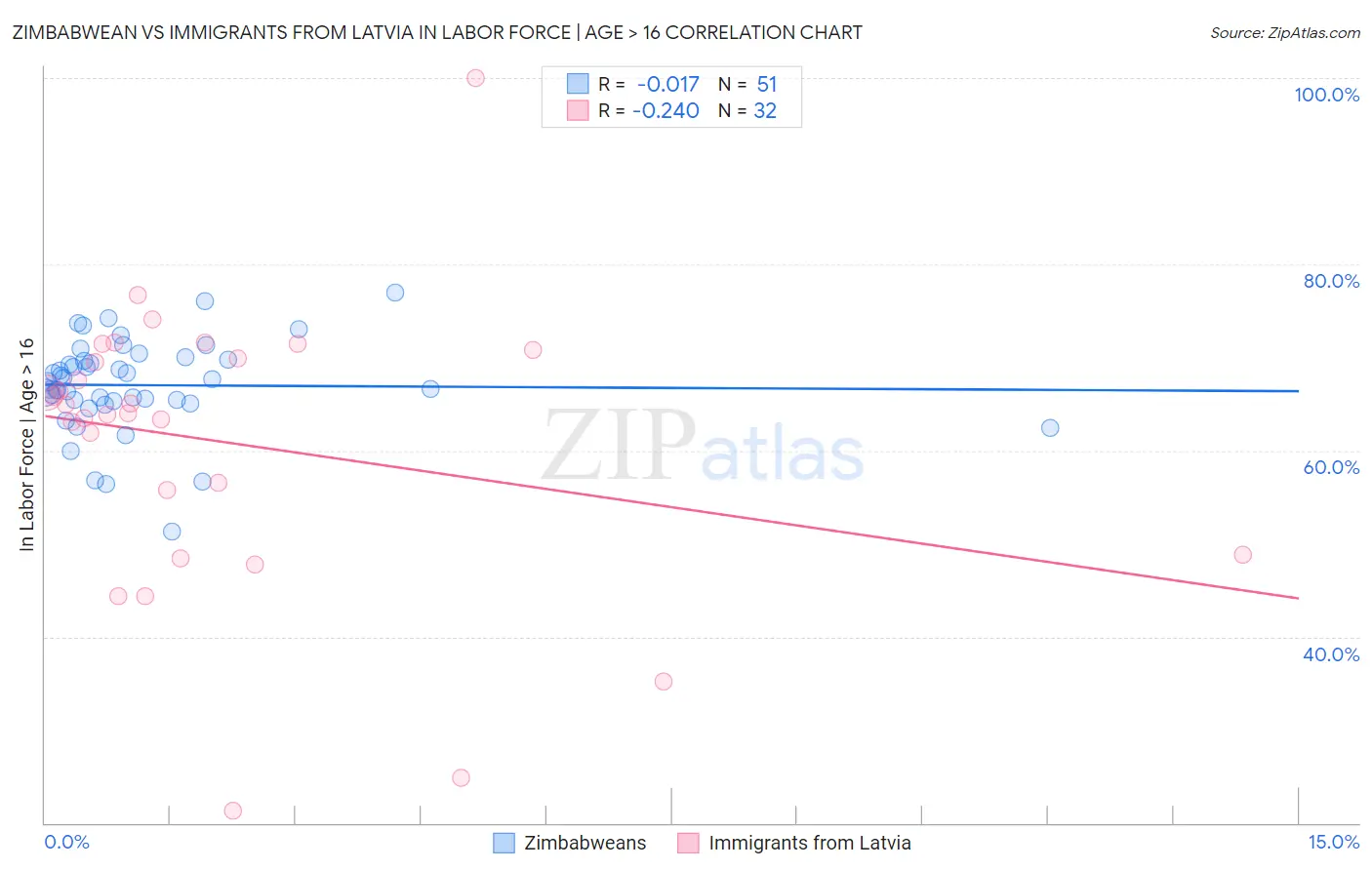 Zimbabwean vs Immigrants from Latvia In Labor Force | Age > 16