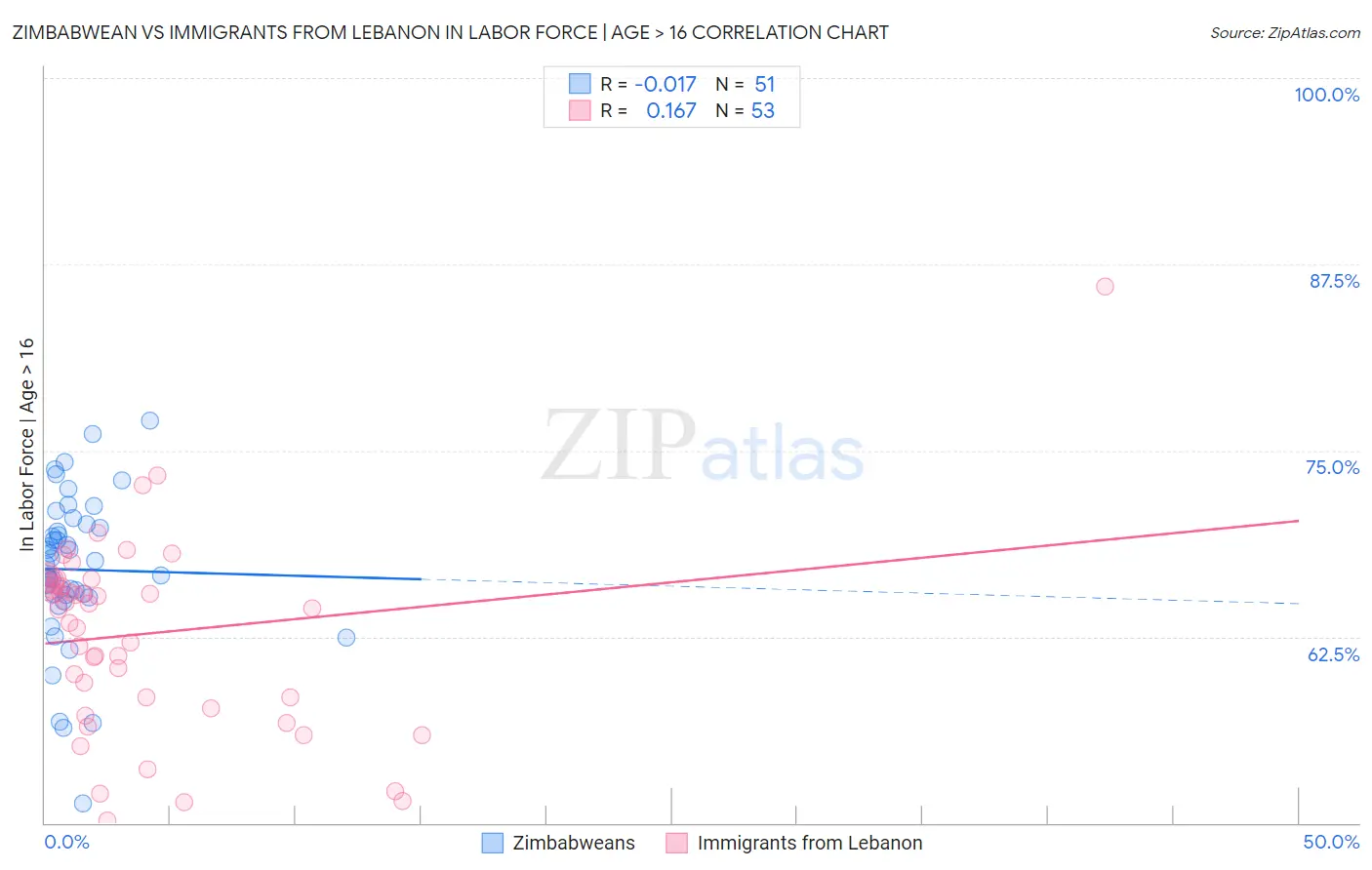 Zimbabwean vs Immigrants from Lebanon In Labor Force | Age > 16