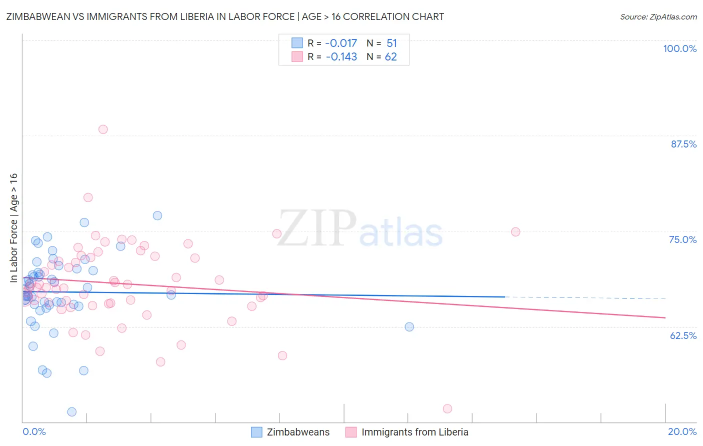 Zimbabwean vs Immigrants from Liberia In Labor Force | Age > 16