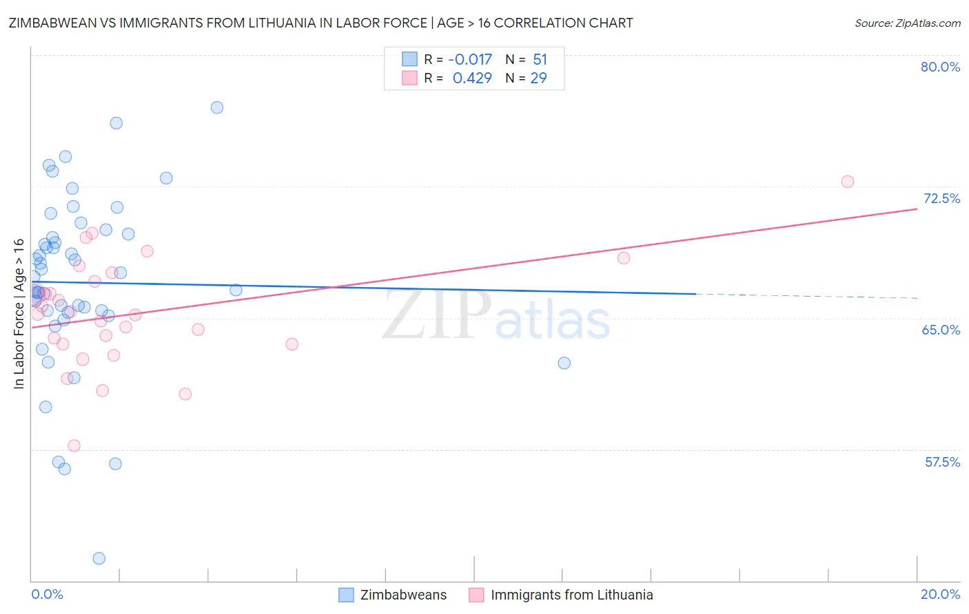 Zimbabwean vs Immigrants from Lithuania In Labor Force | Age > 16