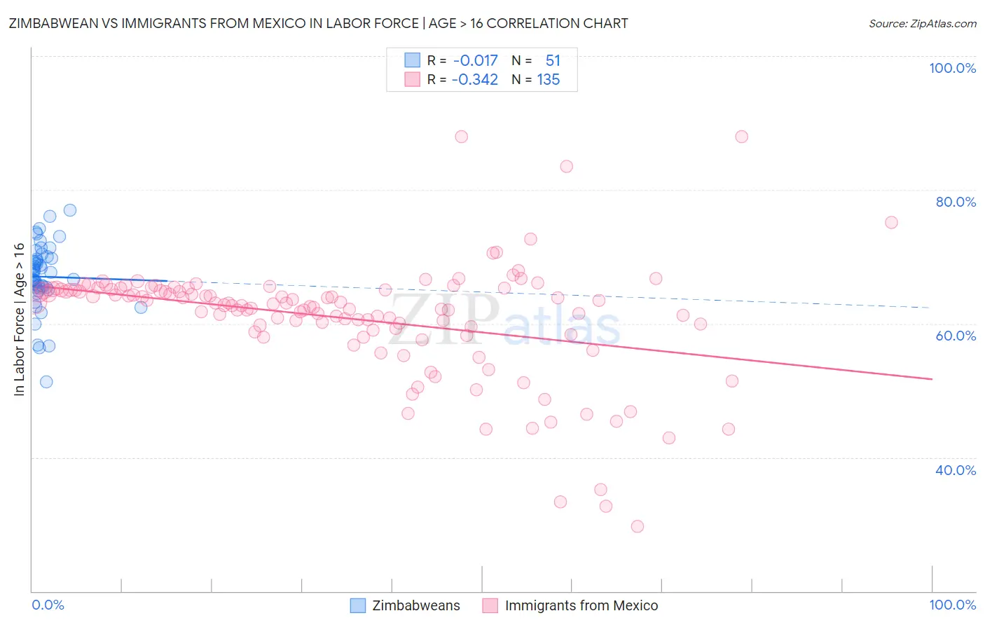 Zimbabwean vs Immigrants from Mexico In Labor Force | Age > 16
