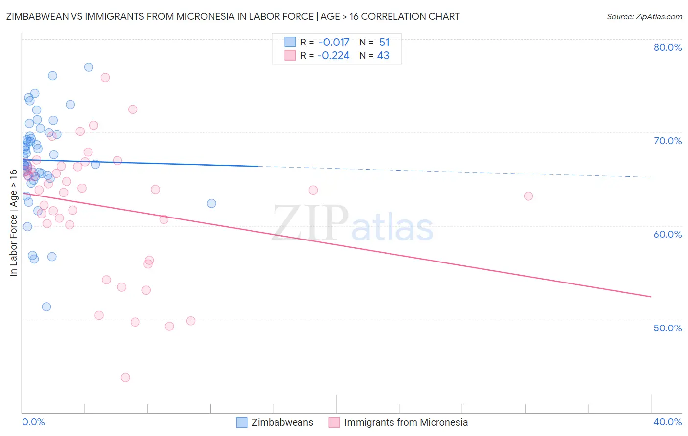 Zimbabwean vs Immigrants from Micronesia In Labor Force | Age > 16