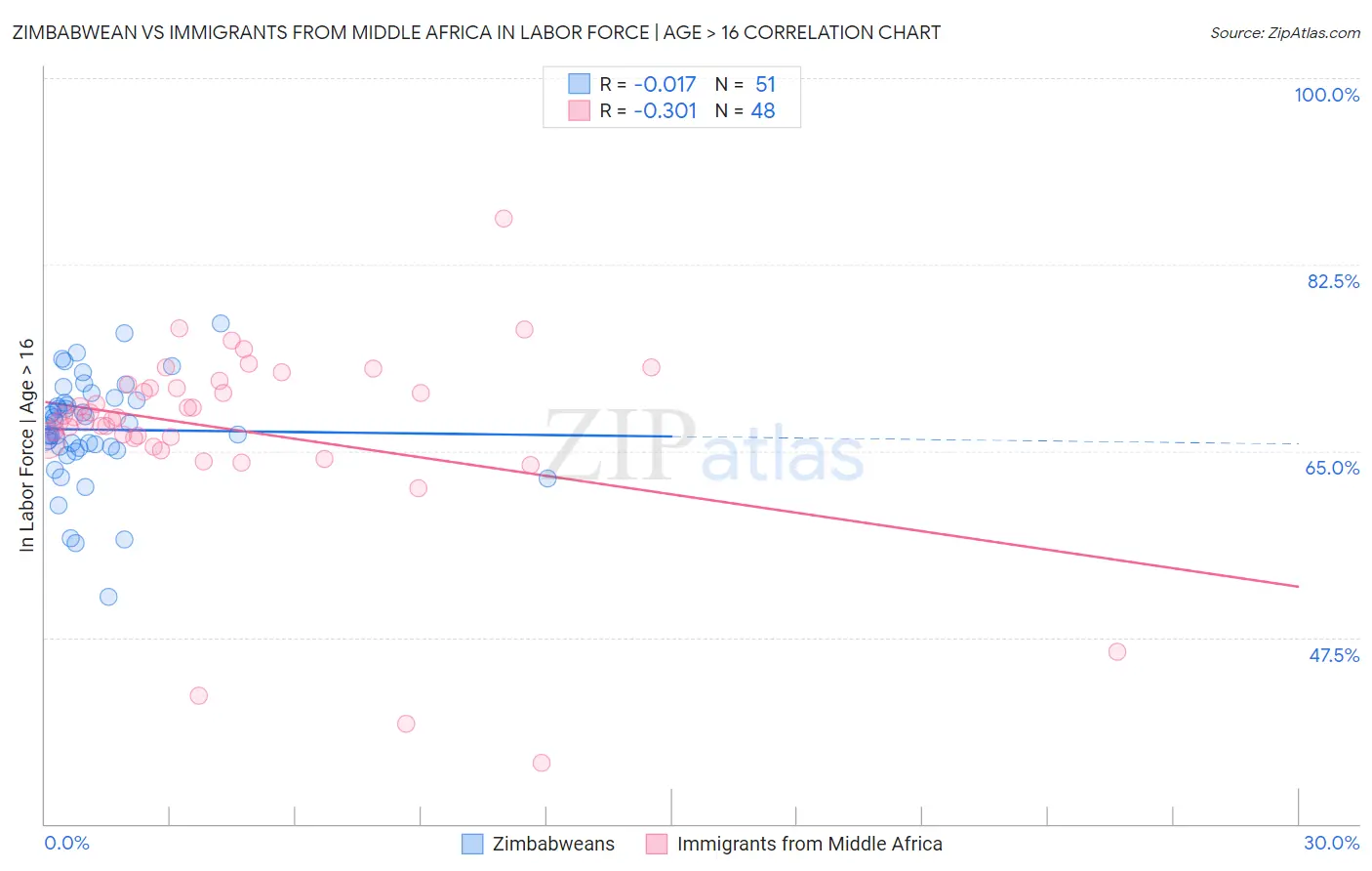Zimbabwean vs Immigrants from Middle Africa In Labor Force | Age > 16