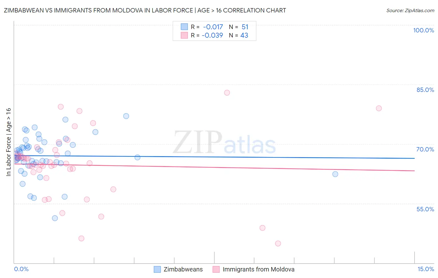 Zimbabwean vs Immigrants from Moldova In Labor Force | Age > 16