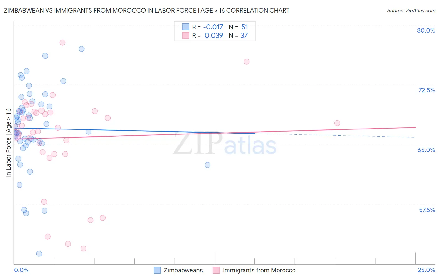 Zimbabwean vs Immigrants from Morocco In Labor Force | Age > 16