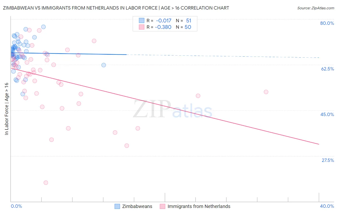 Zimbabwean vs Immigrants from Netherlands In Labor Force | Age > 16