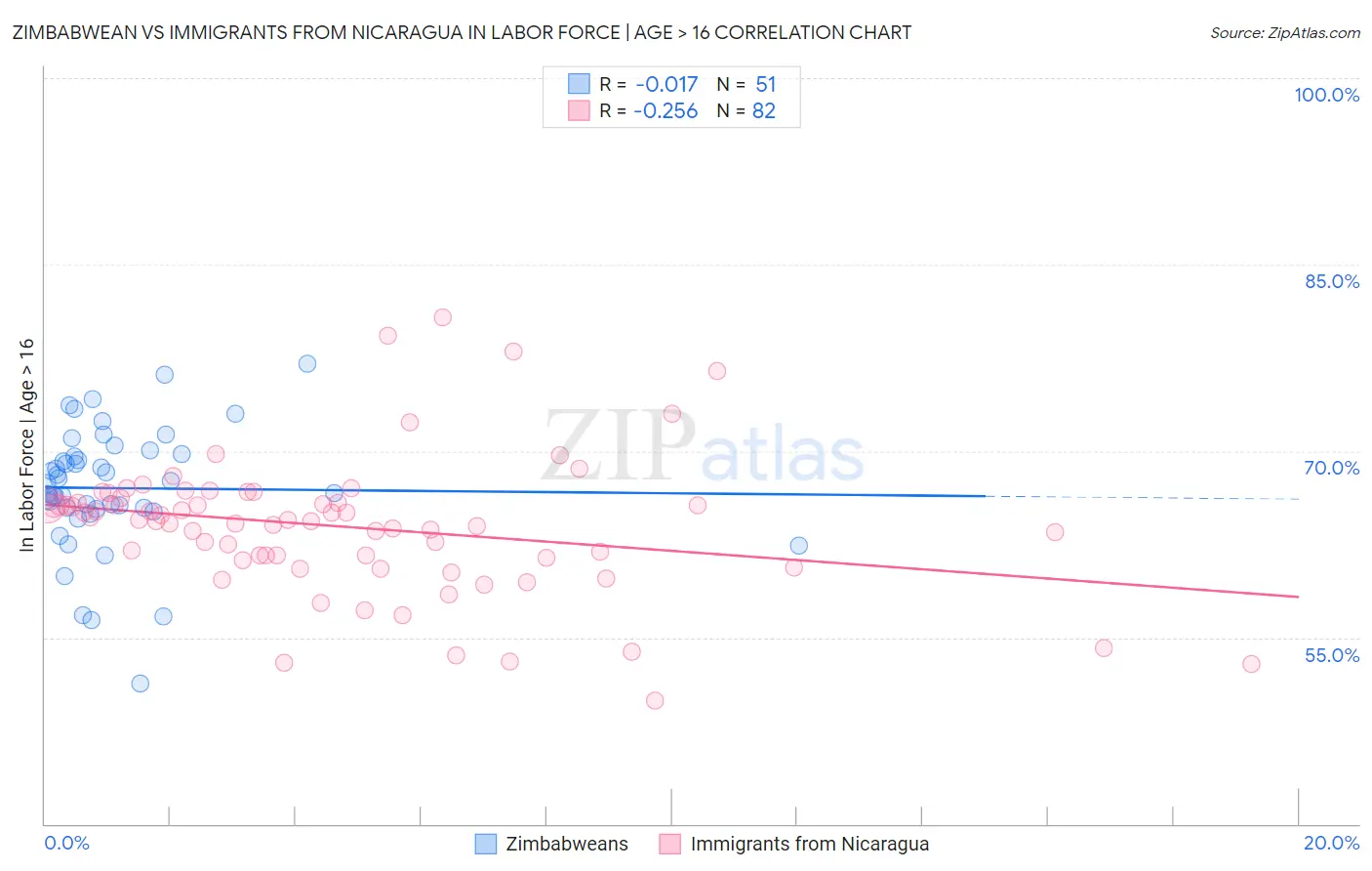 Zimbabwean vs Immigrants from Nicaragua In Labor Force | Age > 16