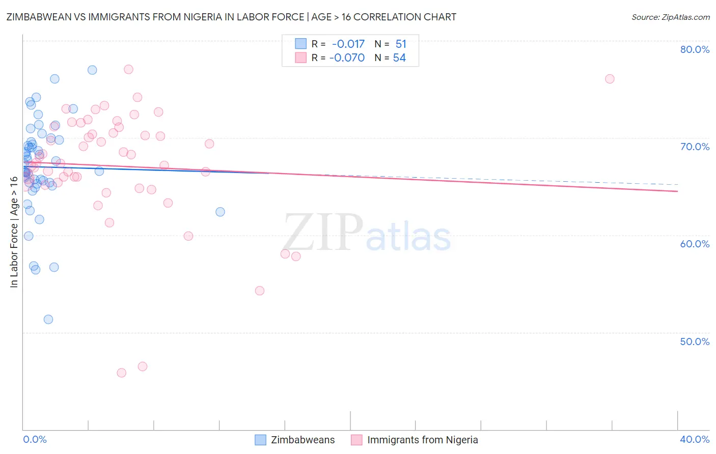 Zimbabwean vs Immigrants from Nigeria In Labor Force | Age > 16
