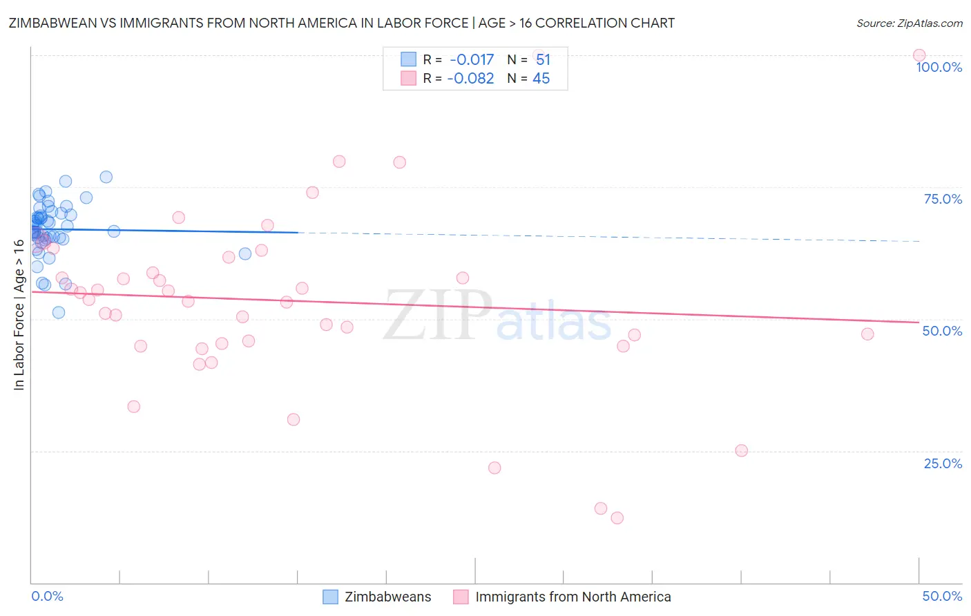 Zimbabwean vs Immigrants from North America In Labor Force | Age > 16