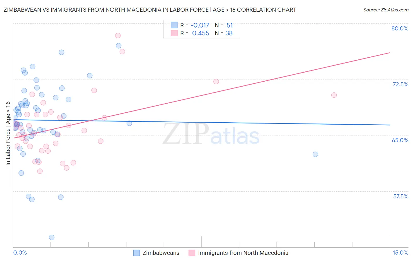 Zimbabwean vs Immigrants from North Macedonia In Labor Force | Age > 16