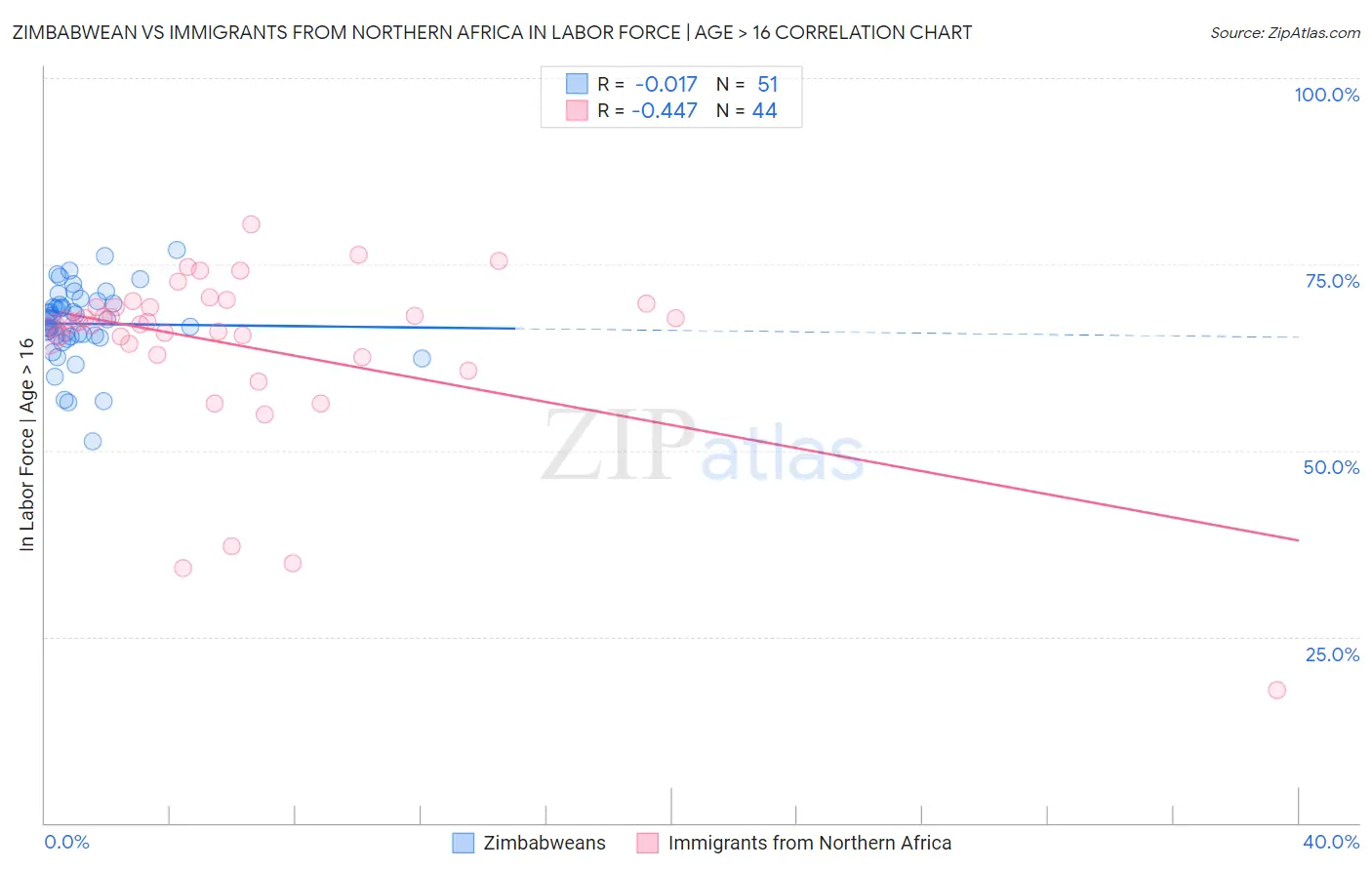 Zimbabwean vs Immigrants from Northern Africa In Labor Force | Age > 16