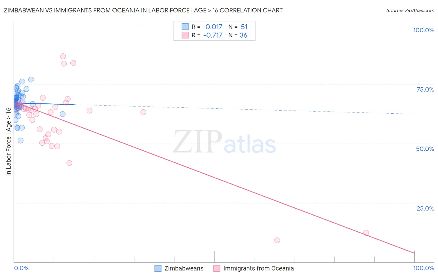 Zimbabwean vs Immigrants from Oceania In Labor Force | Age > 16