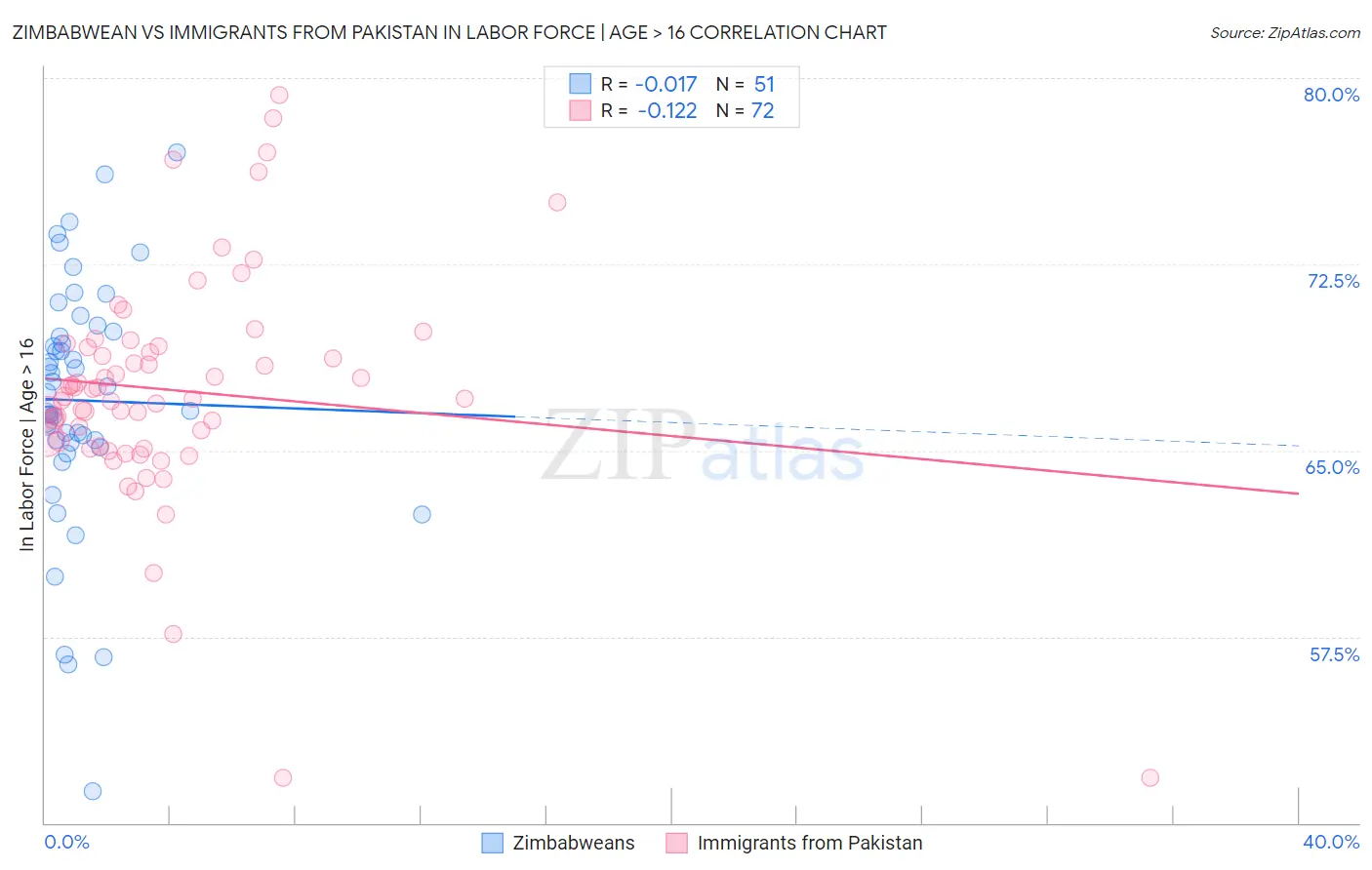 Zimbabwean vs Immigrants from Pakistan In Labor Force | Age > 16