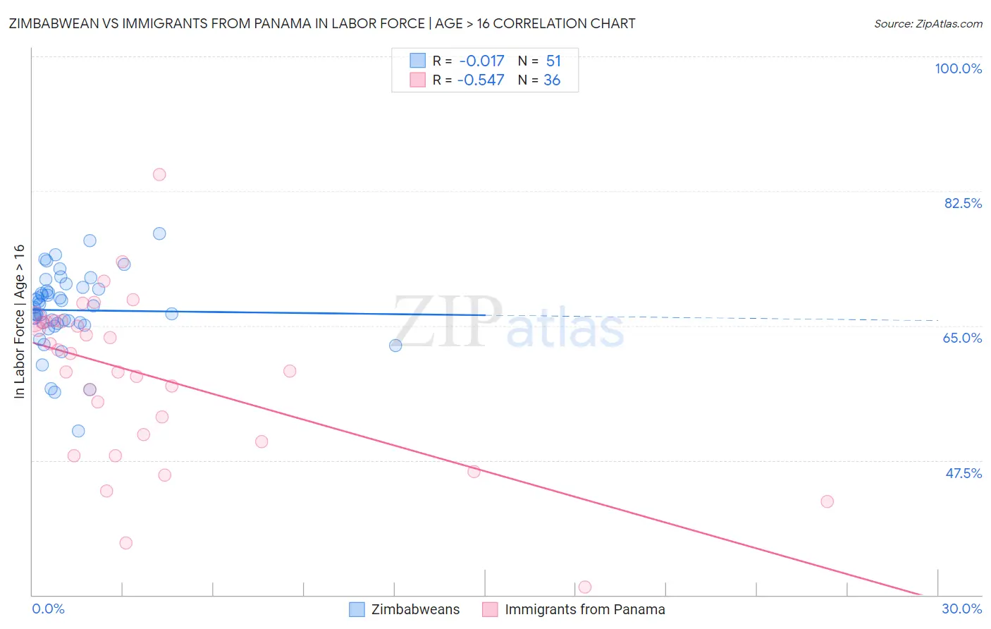 Zimbabwean vs Immigrants from Panama In Labor Force | Age > 16