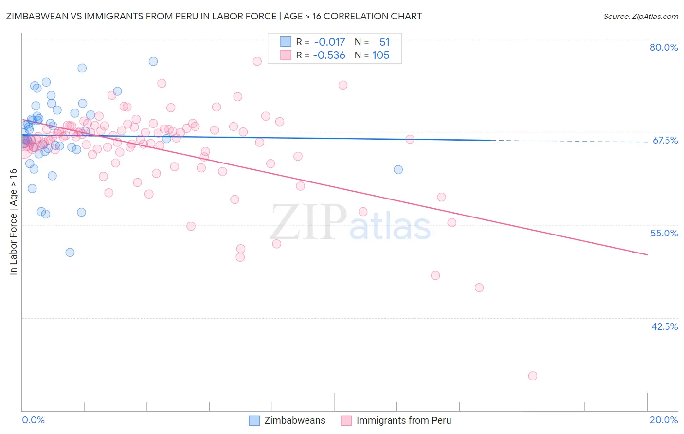 Zimbabwean vs Immigrants from Peru In Labor Force | Age > 16