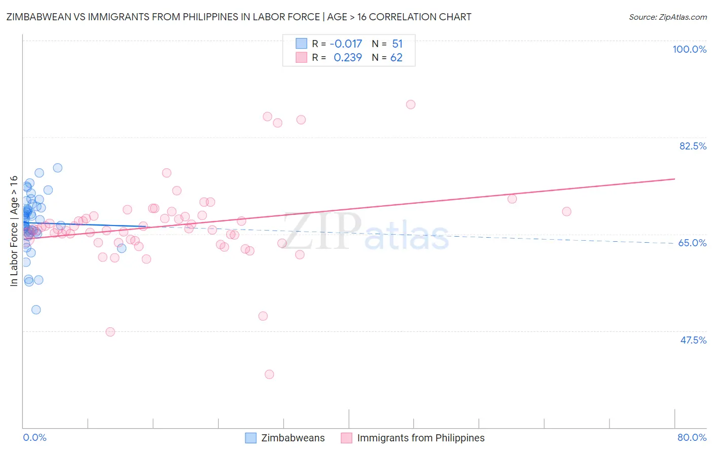 Zimbabwean vs Immigrants from Philippines In Labor Force | Age > 16