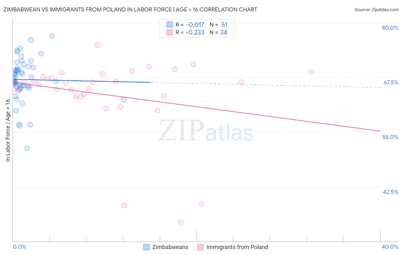 Zimbabwean vs Immigrants from Poland In Labor Force | Age > 16