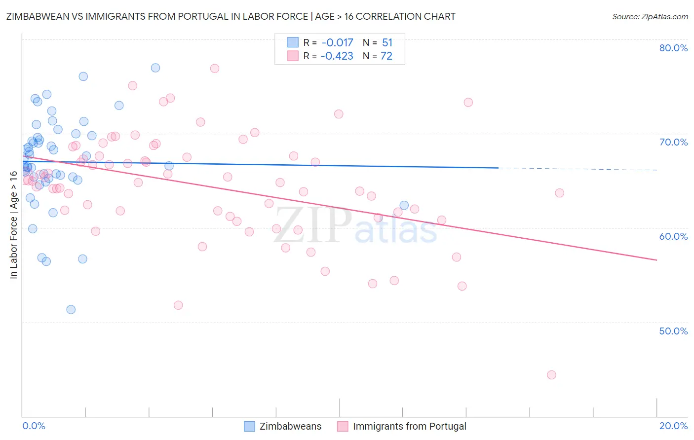 Zimbabwean vs Immigrants from Portugal In Labor Force | Age > 16