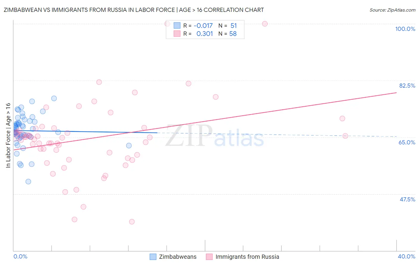 Zimbabwean vs Immigrants from Russia In Labor Force | Age > 16
