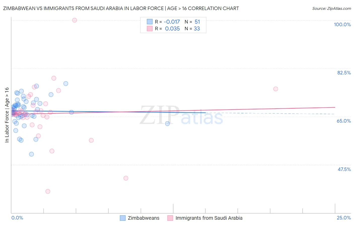 Zimbabwean vs Immigrants from Saudi Arabia In Labor Force | Age > 16
