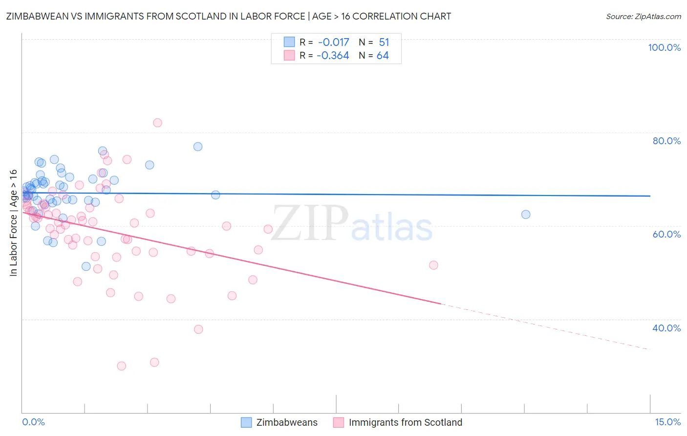 Zimbabwean vs Immigrants from Scotland In Labor Force | Age > 16
