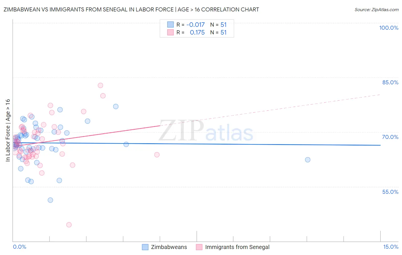 Zimbabwean vs Immigrants from Senegal In Labor Force | Age > 16