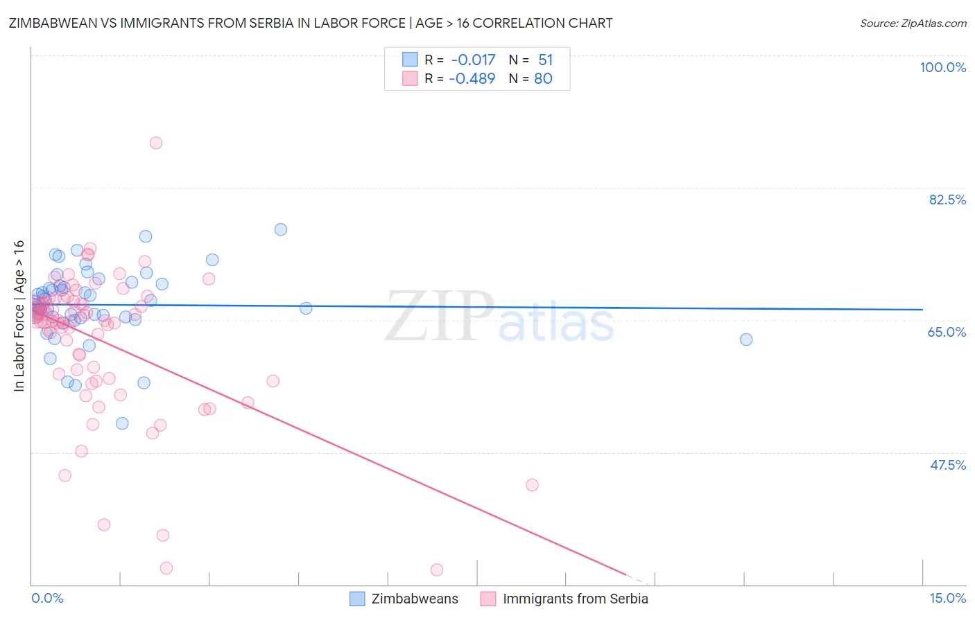 Zimbabwean vs Immigrants from Serbia In Labor Force | Age > 16