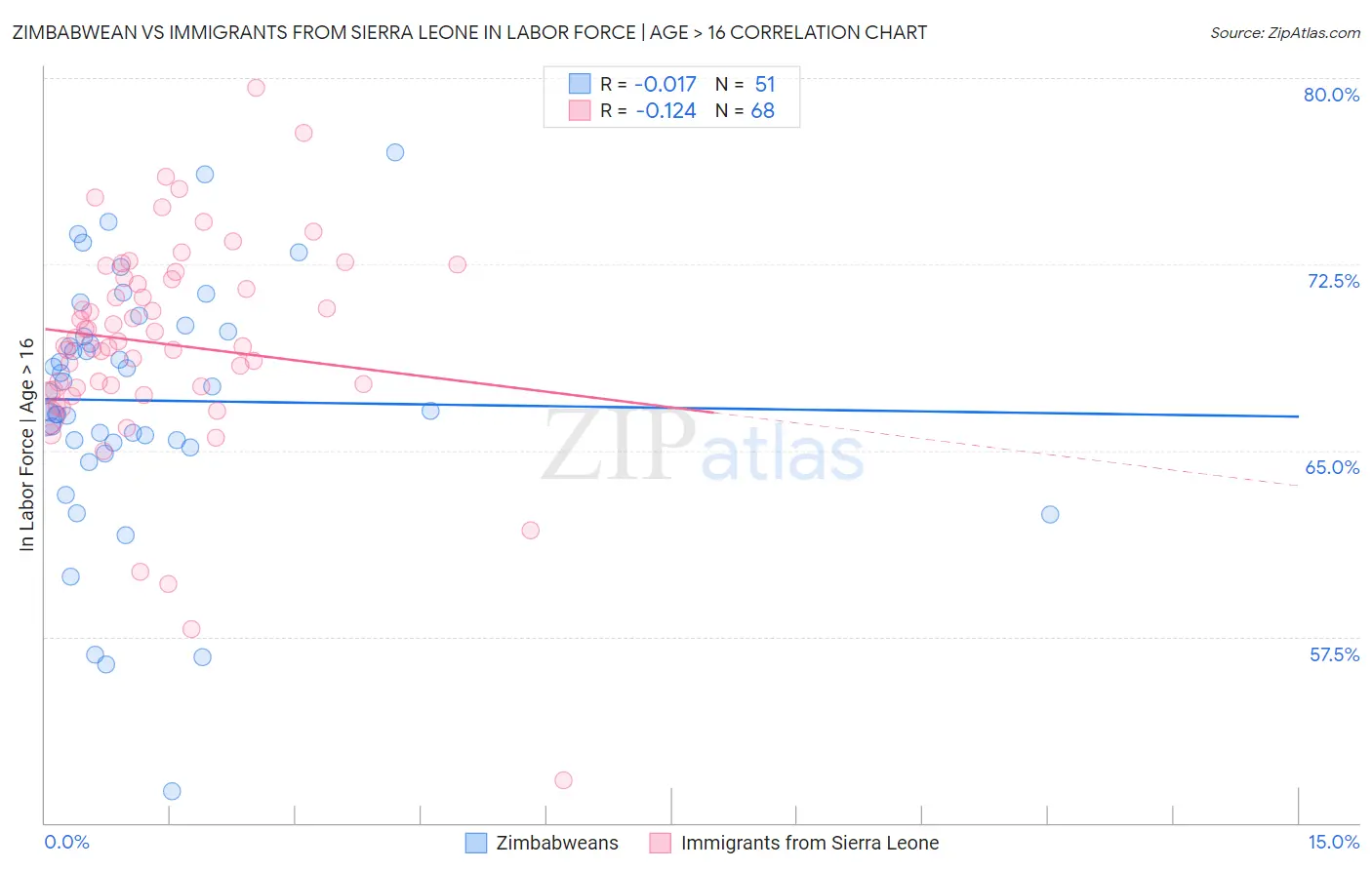 Zimbabwean vs Immigrants from Sierra Leone In Labor Force | Age > 16
