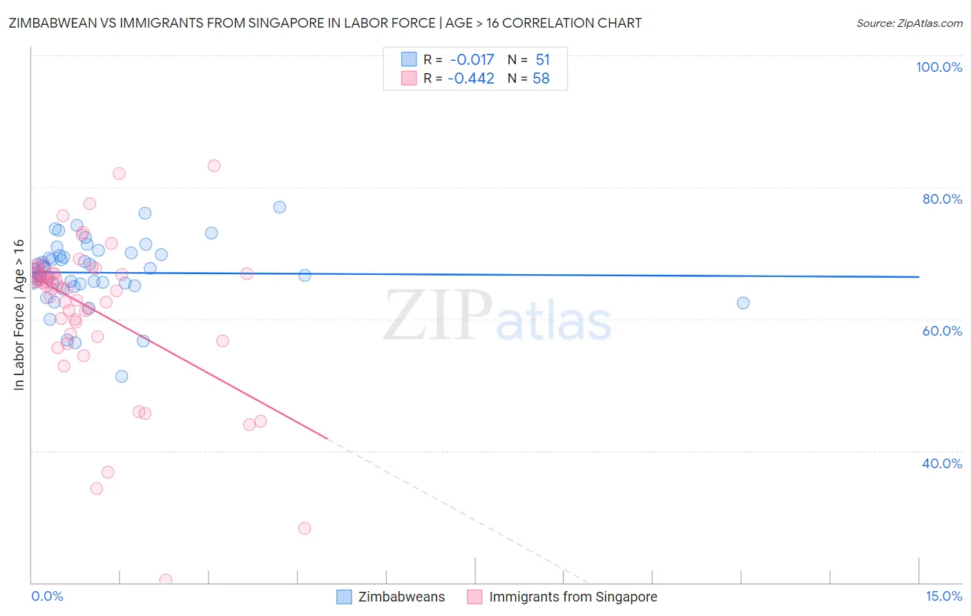 Zimbabwean vs Immigrants from Singapore In Labor Force | Age > 16
