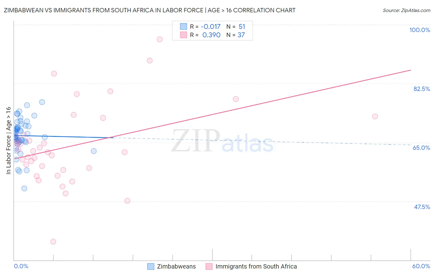 Zimbabwean vs Immigrants from South Africa In Labor Force | Age > 16