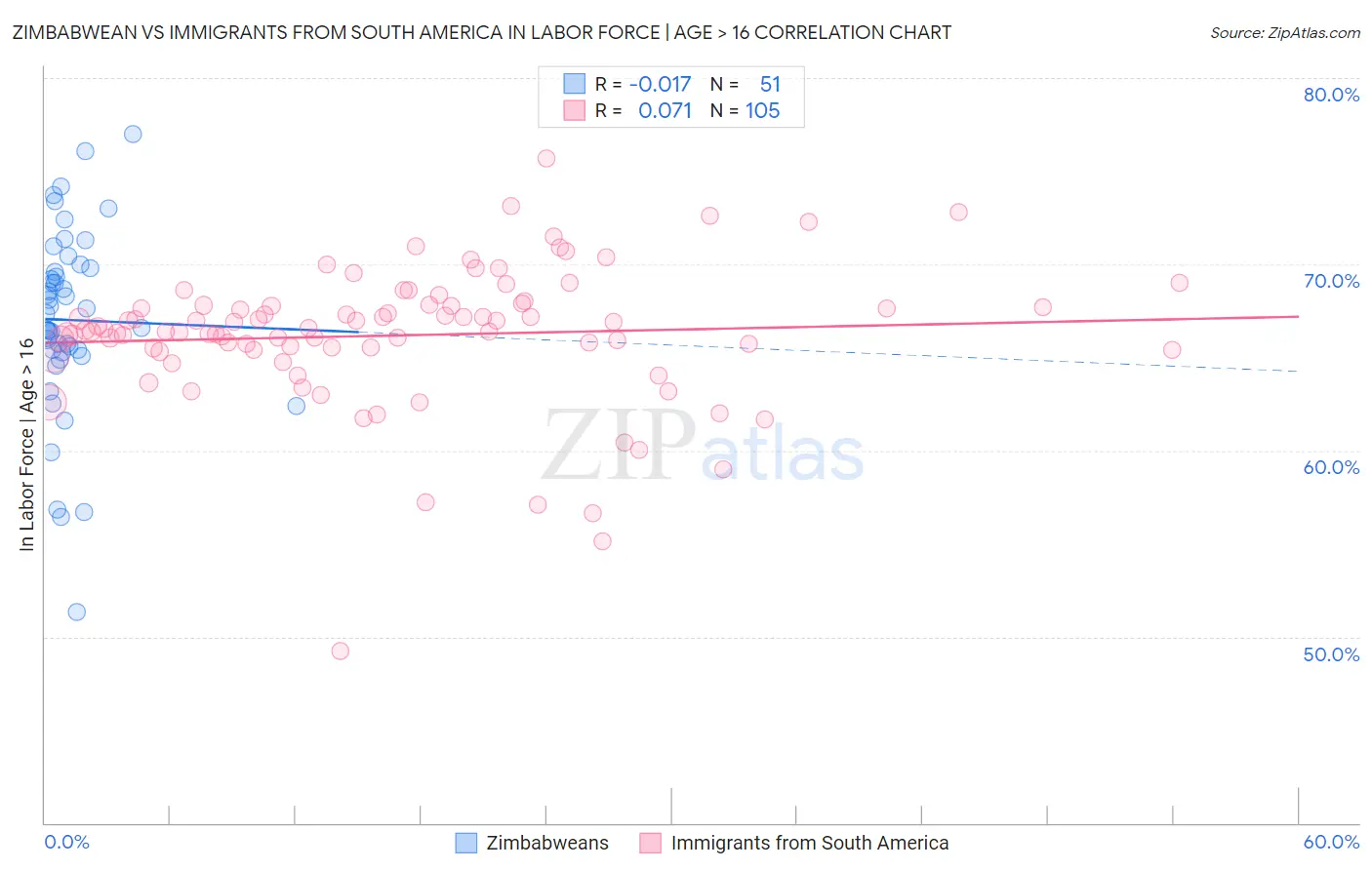 Zimbabwean vs Immigrants from South America In Labor Force | Age > 16