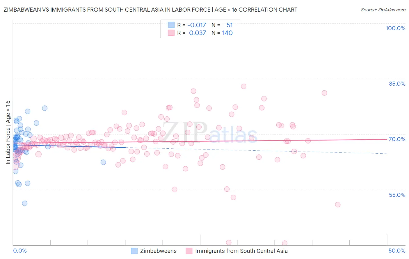 Zimbabwean vs Immigrants from South Central Asia In Labor Force | Age > 16