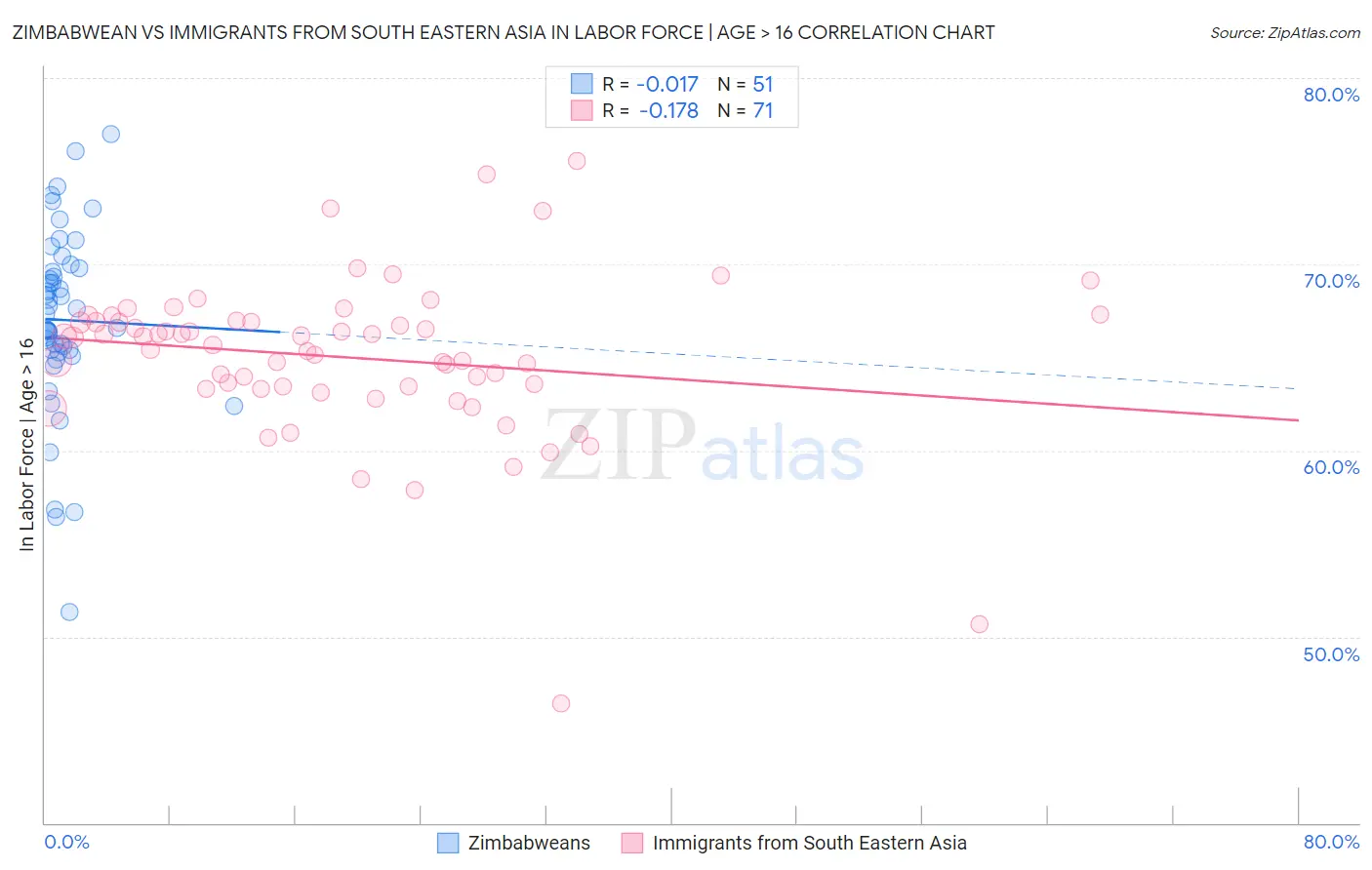 Zimbabwean vs Immigrants from South Eastern Asia In Labor Force | Age > 16