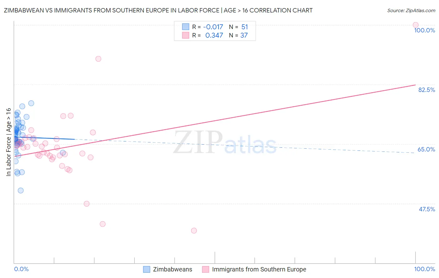 Zimbabwean vs Immigrants from Southern Europe In Labor Force | Age > 16
